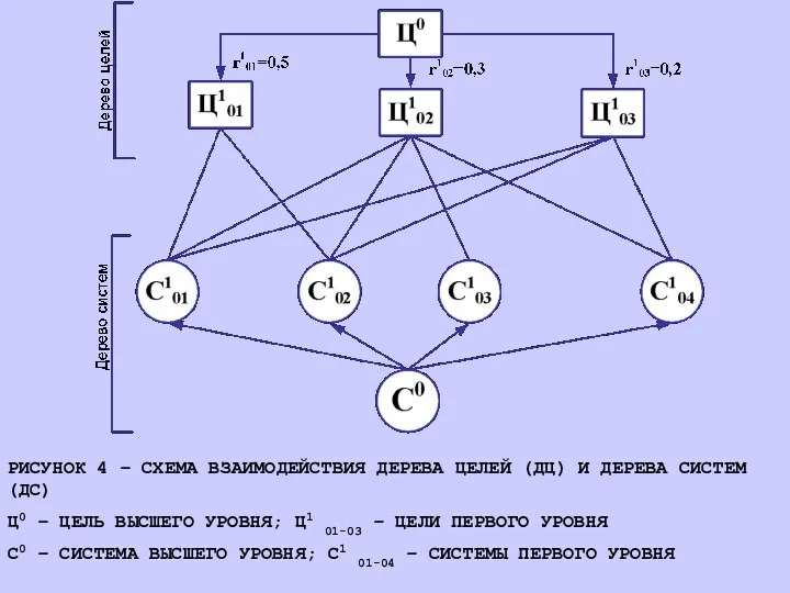 РИСУНОК 4 – СХЕМА ВЗАИМОДЕЙСТВИЯ ДЕРЕВА ЦЕЛЕЙ (ДЦ) И ДЕРЕВА СИСТЕМ (ДС)