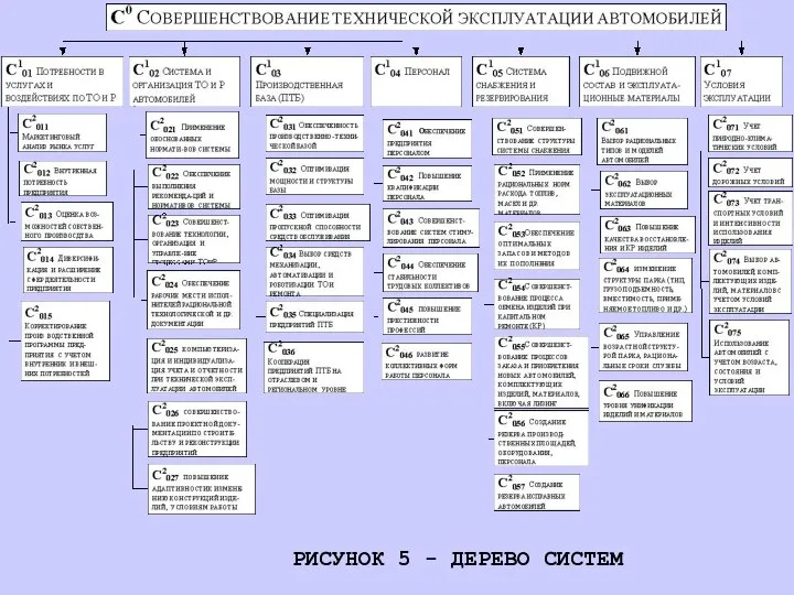 РИСУНОК 5 - ДЕРЕВО СИСТЕМ