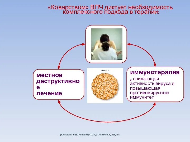 «Коварством» ВПЧ диктует необходимость комплексного подхода в терапии: местное деструктивное лечение иммунотерапия,