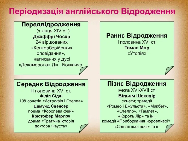 Періодизація англійського Відродження Передвідродження (з кінця XIV ст.) Джеффрі Чосер 24 віршованих