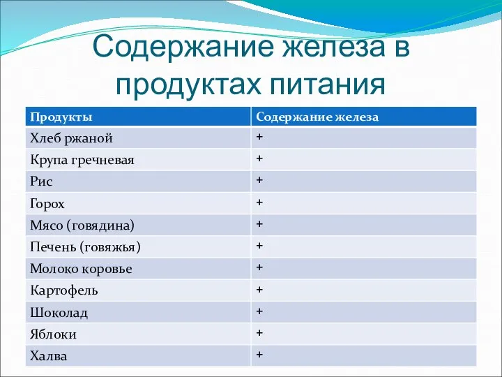 Содержание железа в продуктах питания