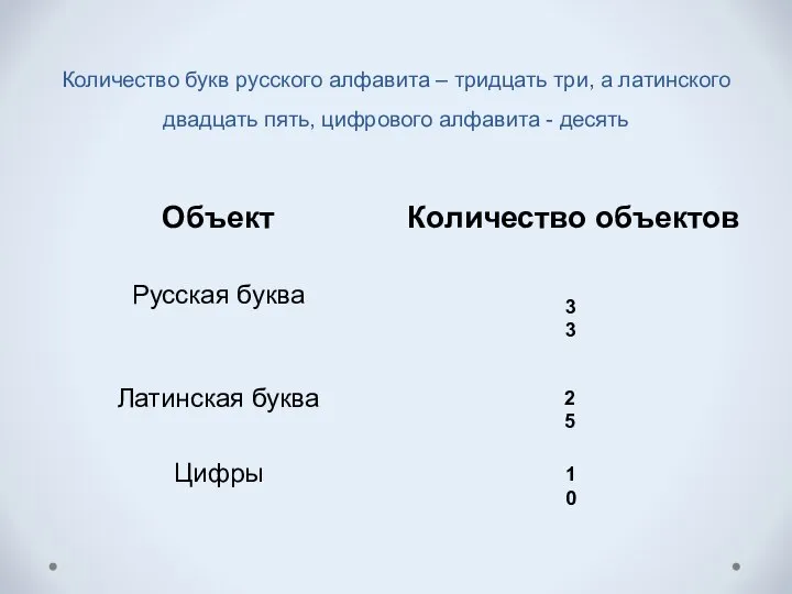 Количество букв русского алфавита – тридцать три, а латинского двадцать пять, цифрового