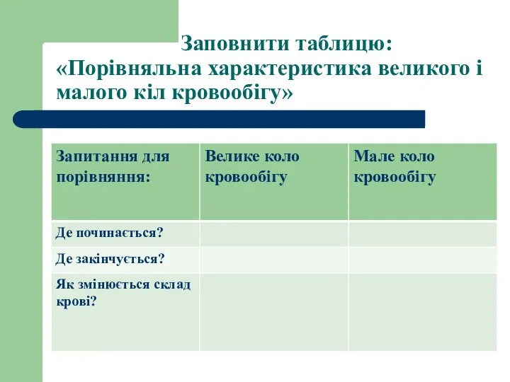 Заповнити таблицю: «Порівняльна характеристика великого і малого кіл кровообігу»