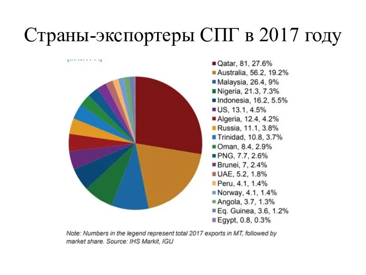 Страны-экспортеры СПГ в 2017 году