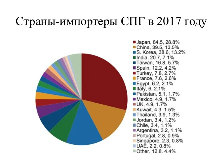 Страны-импортеры СПГ в 2017 году