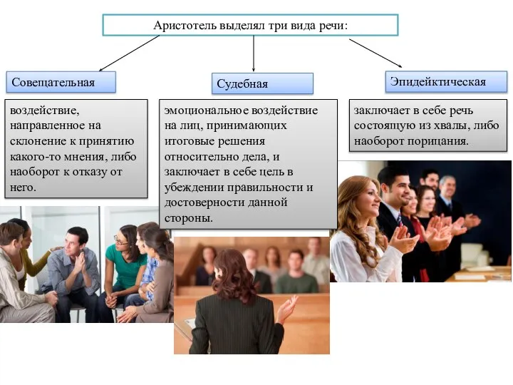 Аристотель выделял три вида речи: Совещательная Судебная Эпидейктическая воздействие, направленное на склонение