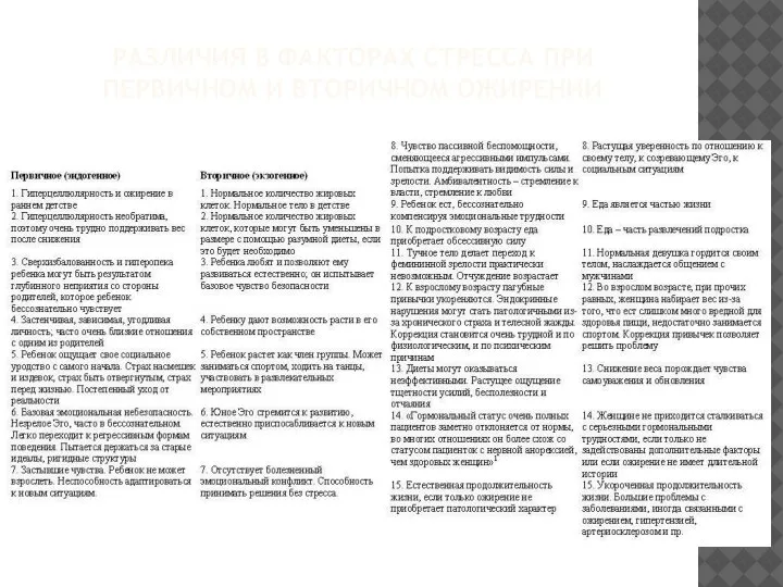 РАЗЛИЧИЯ В ФАКТОРАХ СТРЕССА ПРИ ПЕРВИЧНОМ И ВТОРИЧНОМ ОЖИРЕНИИ