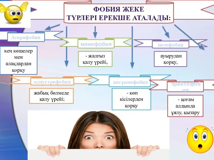 ФОБИЯ ЖЕКЕ ТҮРЛЕРІ ЕРЕКШЕ АТАЛАДЫ: Агорафобия кең көшелер мен алақдардан қорқу жабық