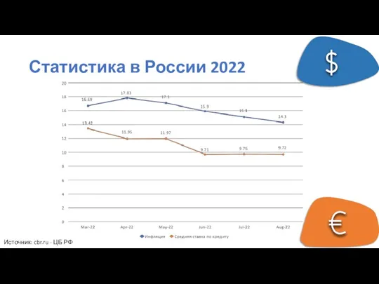 Статистика в России 2022 Источник: cbr.ru - ЦБ РФ