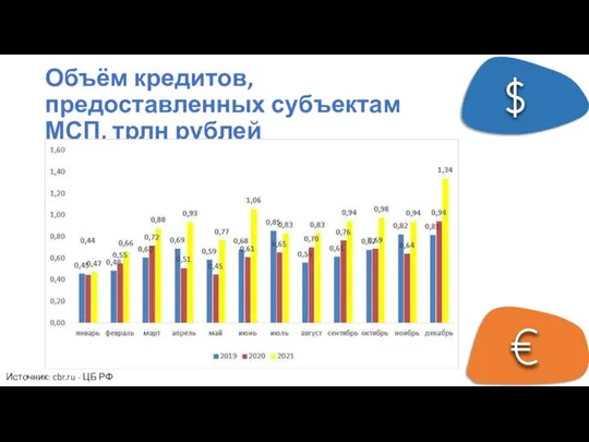 Объём кредитов, предоставленных субъектам МСП, трлн рублей Источник: cbr.ru - ЦБ РФ