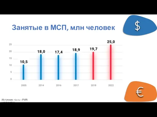 Занятые в МСП, млн человек Источник: ria.ru – РИА НОВОСТИ