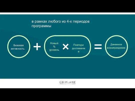 Базовая активность Денежное вознаграждение Новый % уровень Повтори достижение в рамках любого из 4-х периодов программы