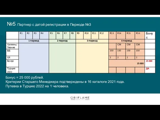 №5: Партнер с датой регистрации в Периоде №3 Бонус = 25 000