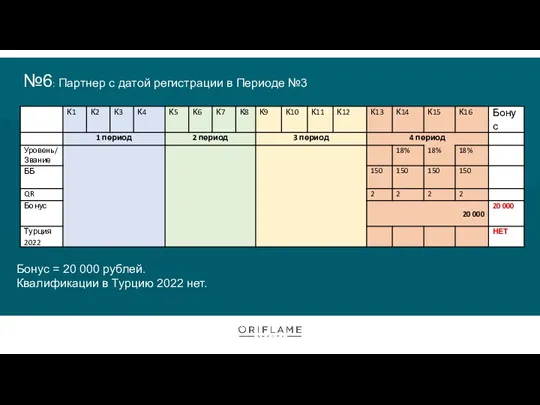 №6: Партнер с датой регистрации в Периоде №3 Бонус = 20 000