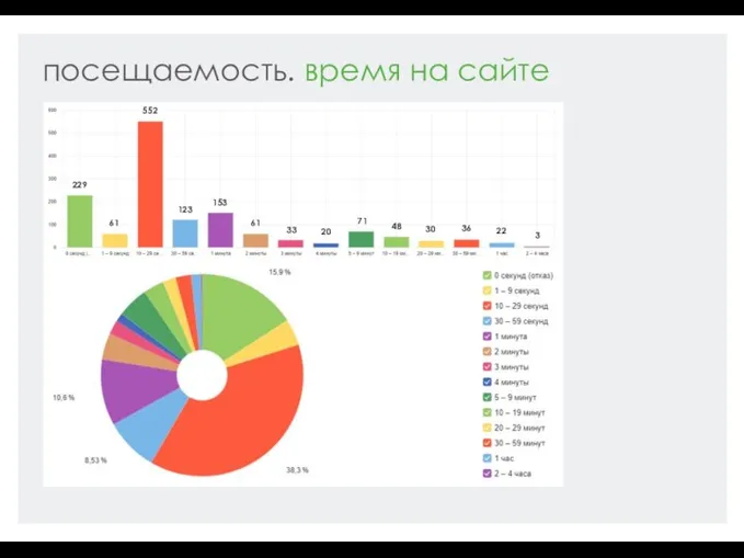 посещаемость. время на сайте 552 61 229 123 153 61 33 20