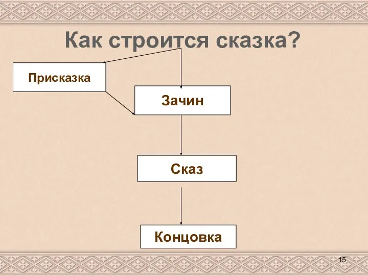 Как строится сказка? Присказка Зачин Концовка Сказ