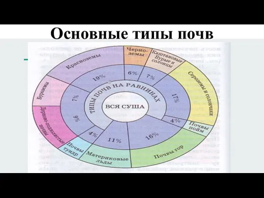 Основные типы почв