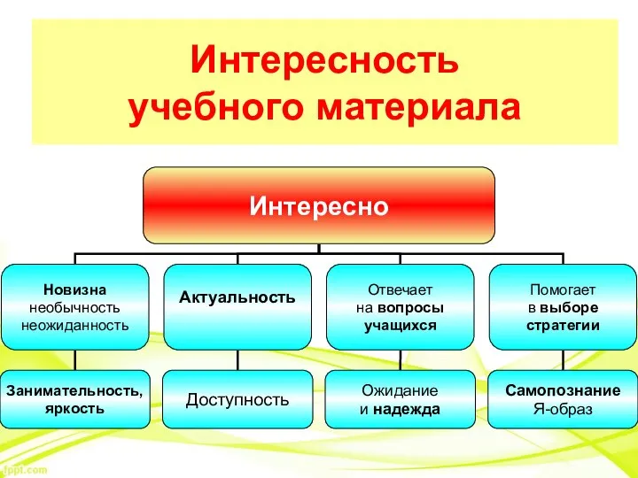 Интересность учебного материала