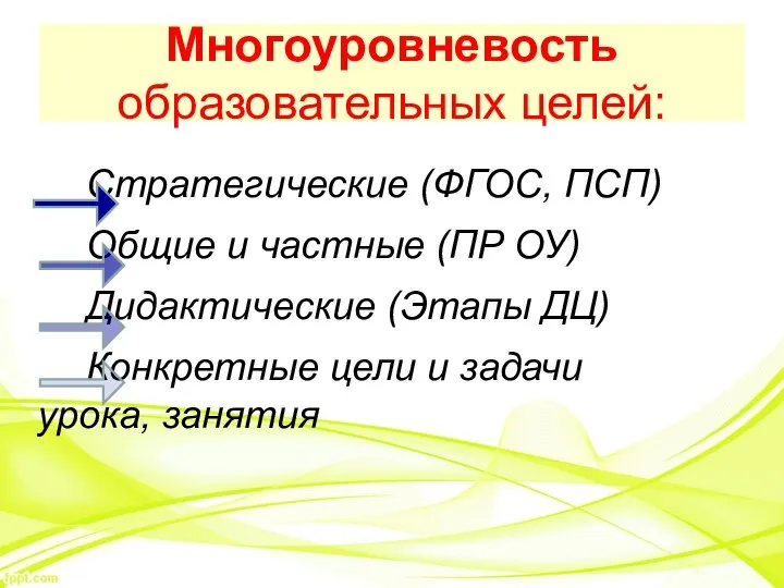 Многоуровневость образовательных целей: Стратегические (ФГОС, ПСП) Общие и частные (ПР ОУ) Дидактические