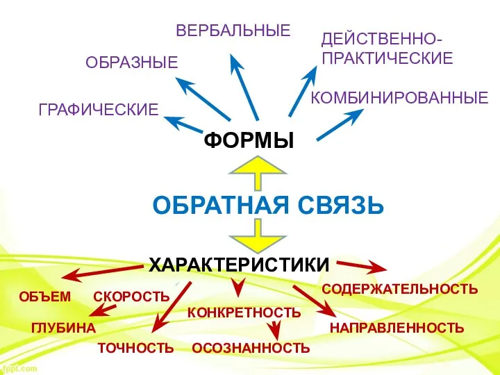 ОБРАТНАЯ СВЯЗЬ ФОРМЫ ХАРАКТЕРИСТИКИ ГРАФИЧЕСКИЕ ОБРАЗНЫЕ ВЕРБАЛЬНЫЕ ДЕЙСТВЕННО- ПРАКТИЧЕСКИЕ КОМБИНИРОВАННЫЕ ОБЪЕМ ГЛУБИНА