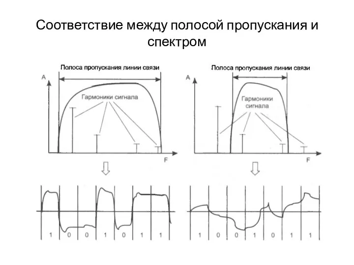 Соответствие между полосой пропускания и спектром