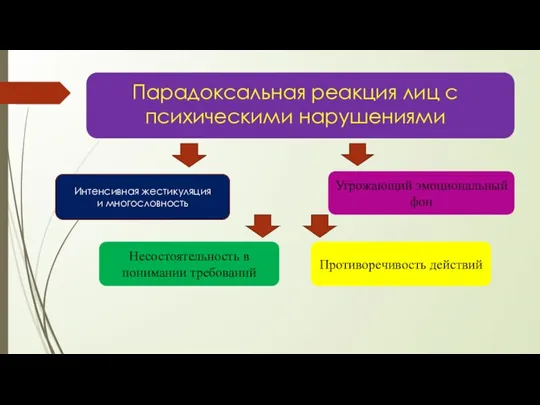 Парадоксальная реакция лиц с психическими нарушениями Интенсивная жестикуляция и многословность Несостоятельность в