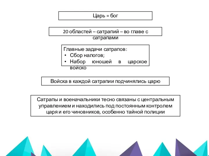 Царь = бог 20 областей – сатрапий – во главе с сатрапами