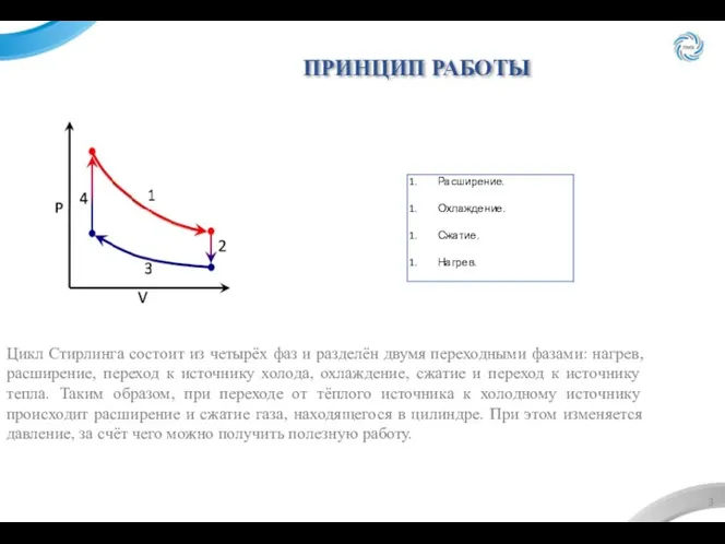 Цикл Стирлинга состоит из четырёх фаз и разделён двумя переходными фазами: нагрев,