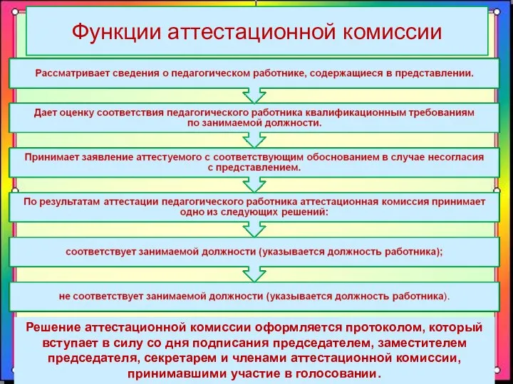 Функции аттестационной комиссии Решение аттестационной комиссии оформляется протоколом, который вступает в силу