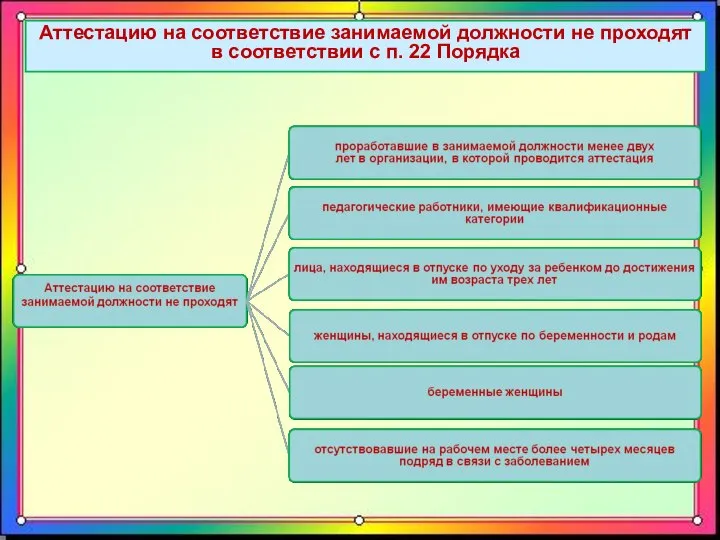 Аттестацию на соответствие занимаемой должности не проходят в соответствии с п. 22 Порядка