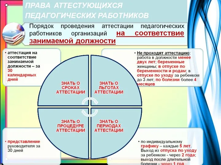 ПРАВА АТТЕСТУЮЩИХСЯ ПЕДАГОГИЧЕСКИХ РАБОТНИКОВ