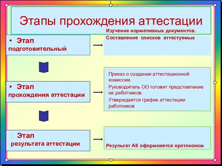 Этапы прохождения аттестации Результат АК оформляется протоколом Изучение нормативных документов. Составление списков