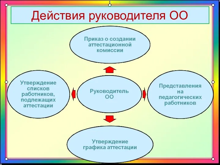 Действия руководителя ОО