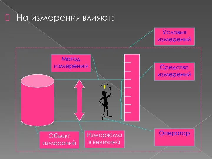 На измерения влияют: Оператор Средство измерений Метод измерений Условия измерений