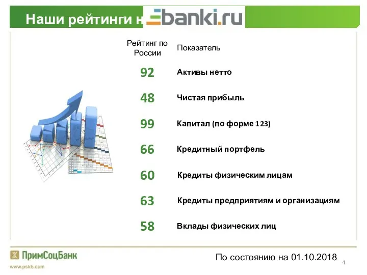 Позиция в российской банковской системе По состоянию на 01.10.2018
