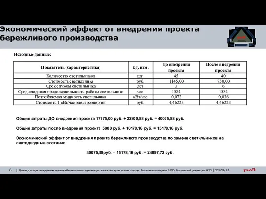 Общие затраты ДО внедрения проекта 17175,00 руб. + 22900,88 руб. = 40075,88