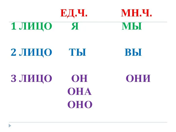 ЕД.Ч. МН.Ч. 1 ЛИЦО Я МЫ 2 ЛИЦО ТЫ ВЫ 3 ЛИЦО ОН ОНИ ОНА ОНО