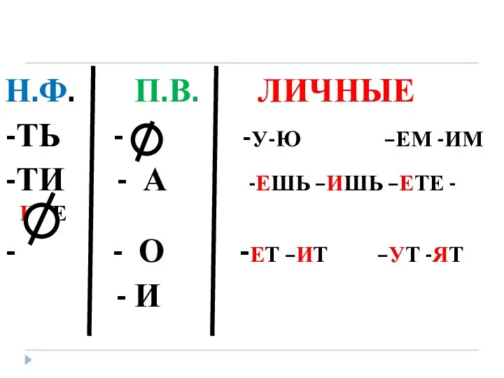 Н.Ф. П.В. ЛИЧНЫЕ -ТЬ - -У-Ю –ЕМ -ИМ -ТИ - А -ЕШЬ