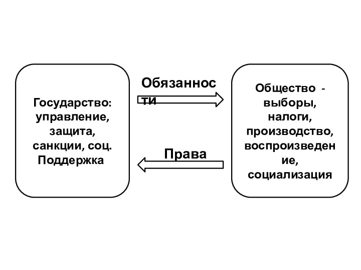 Государство: управление, защита, санкции, соц. Поддержка. Общество - выборы, налоги, производство, воспроизведение, социализация Обязанности Права