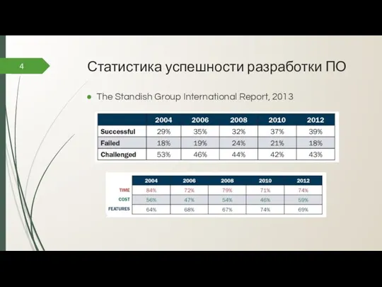 Статистика успешности разработки ПО The Standish Group International Report, 2013 4