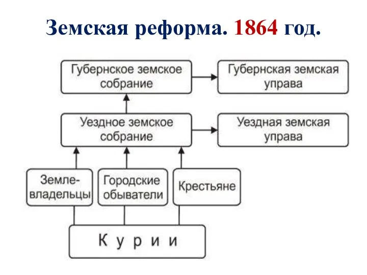 Земская реформа. 1864 год.