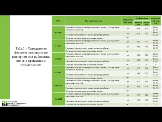 Табл.2 – Определение факторов стоимости по критериям для выбранных видов разрешенного использования