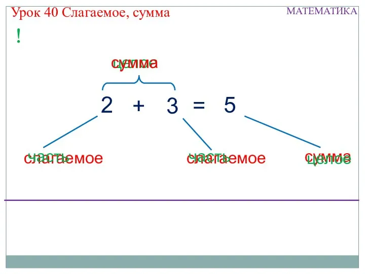 Урок 40 Слагаемое, сумма = целое сумма слагаемое слагаемое 5 2 3