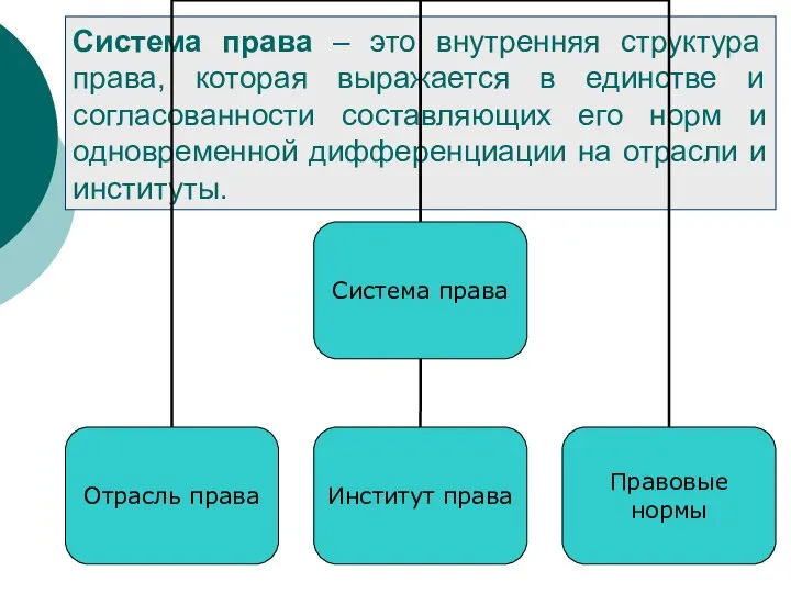 Система права – это внутренняя структура права, которая выражается в единстве и