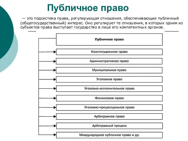 Публичное право — это подсистема права, регулирующая отношения, обеспечивающие публичный (общегосударственный) интерес.