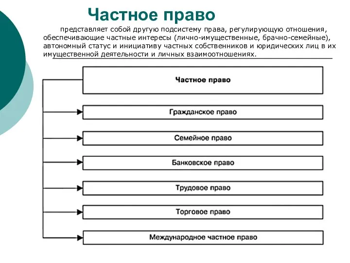 Частное право представляет собой другую подсистему права, регулирующую отношения, обеспечивающие частные интересы