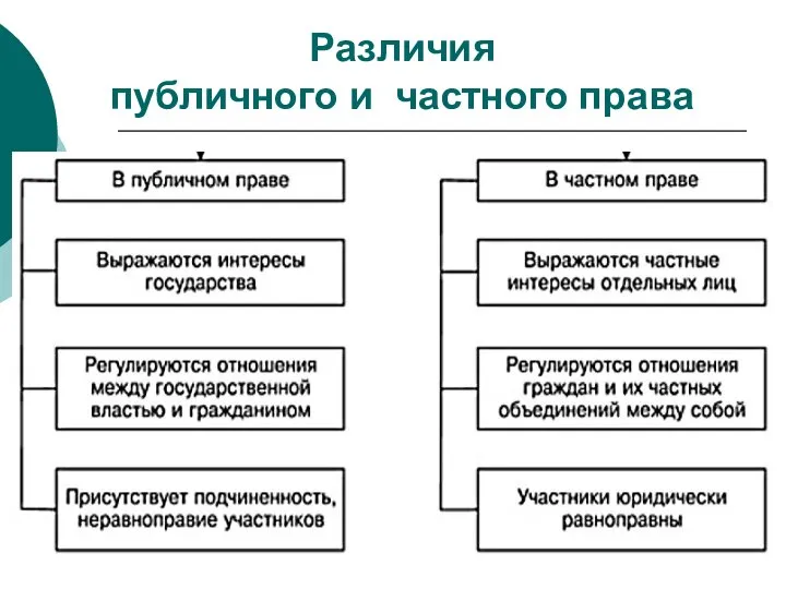 Различия публичного и частного права