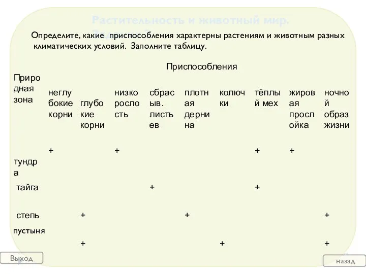 Выход назад Растительность и животный мир. Задание 2 Определите, какие приспособления характерны