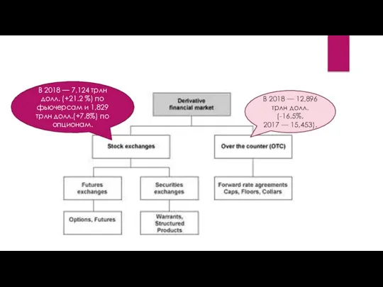 В 2018 — 7,124 трлн долл. (+21.2 %) по фьючерсам и 1,829