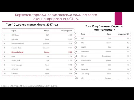 Биржевая торговля деривативами сильнее всего сконцентрирована в США. Источник: https://report2017.moex.com/ru/strategic/industry-overview Топ-10 деривативных